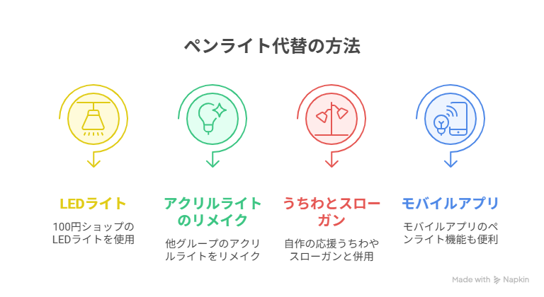 ペンライトの代用