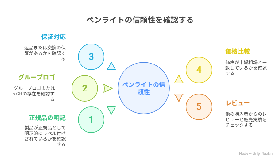 ペンライトの信頼性確認