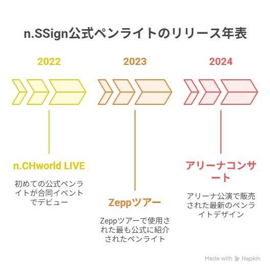 n.SSignの公式ペンライトの種類