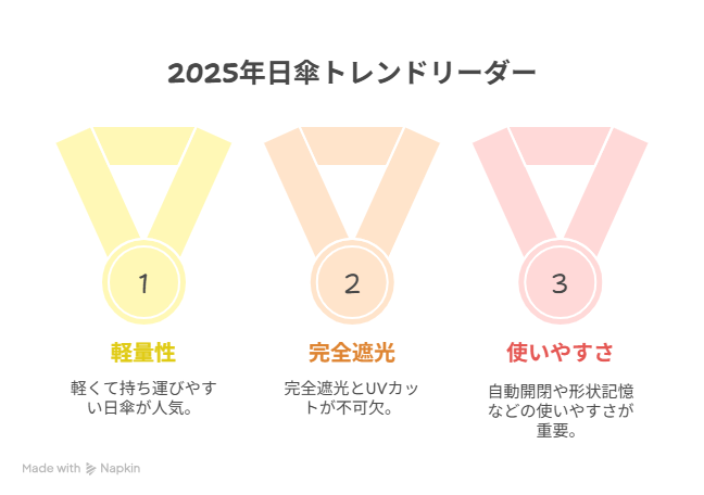 【2025年最新】Amazonで今売れてる日傘おすすめ6選