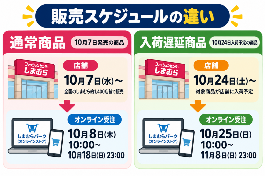 販売スケジュールの違い