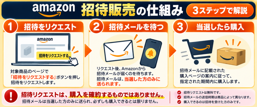 Amazon招待販売の3ステップ解説